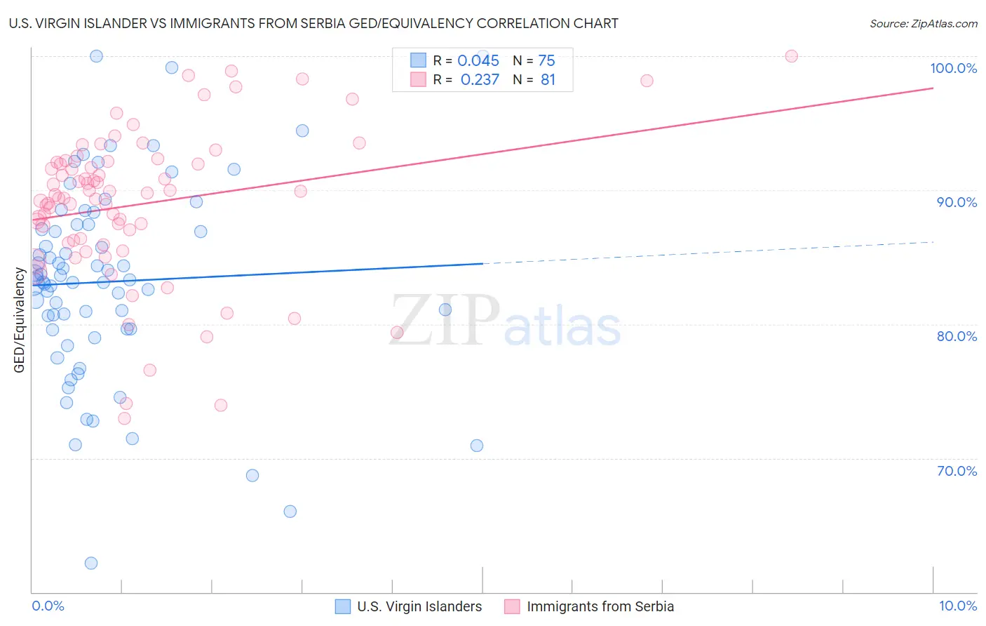 U.S. Virgin Islander vs Immigrants from Serbia GED/Equivalency