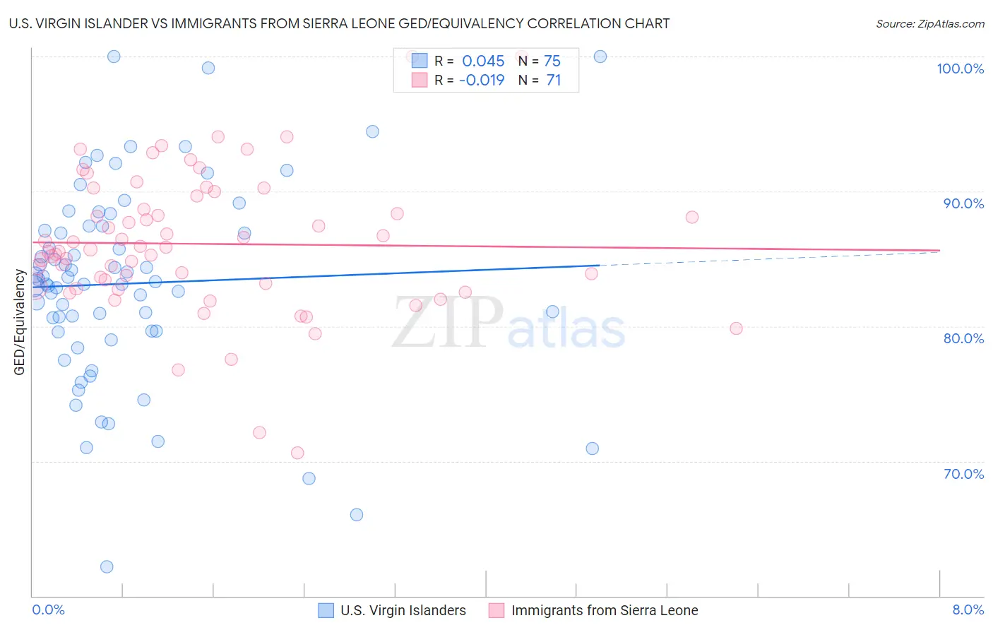 U.S. Virgin Islander vs Immigrants from Sierra Leone GED/Equivalency