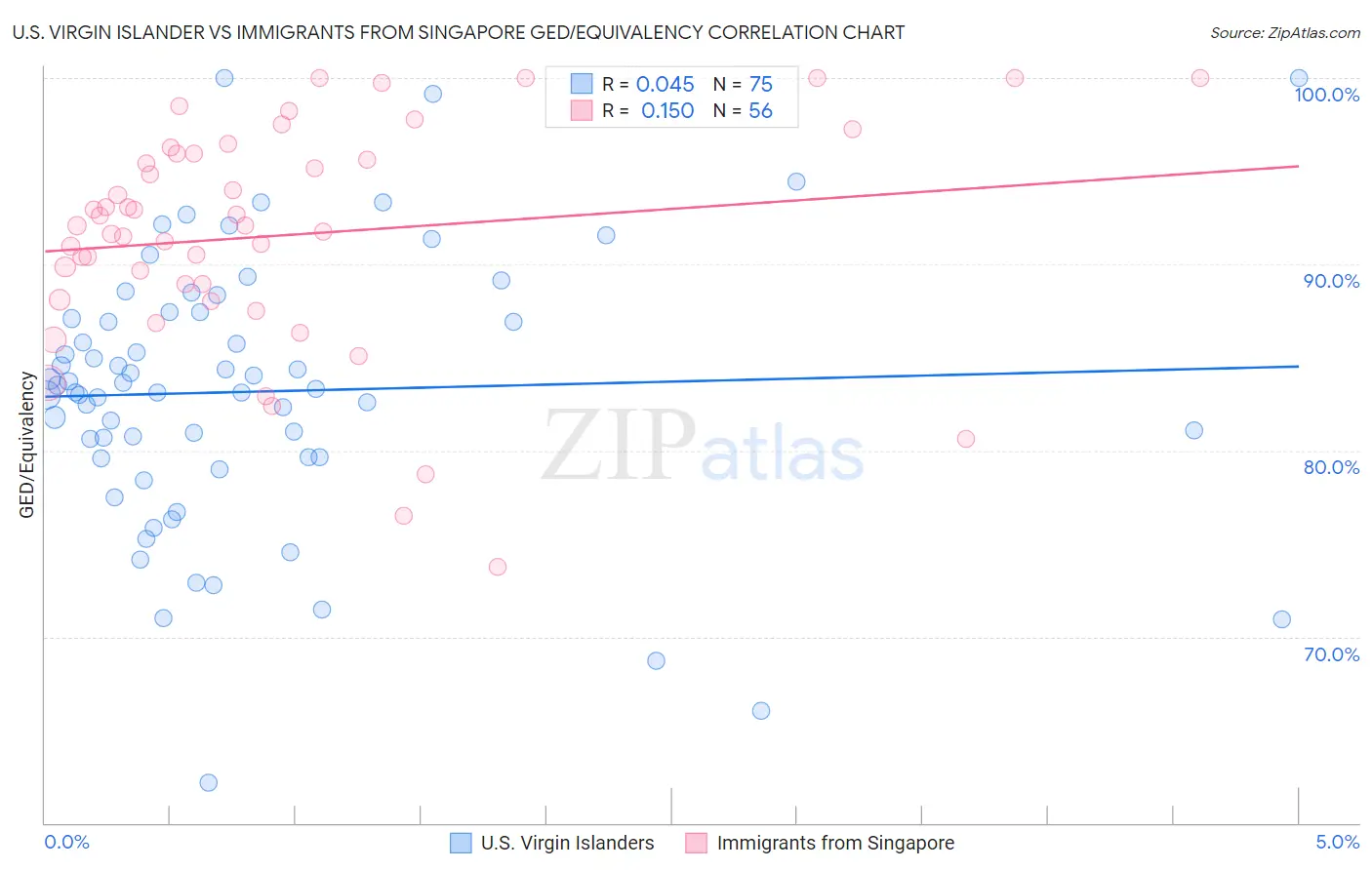 U.S. Virgin Islander vs Immigrants from Singapore GED/Equivalency