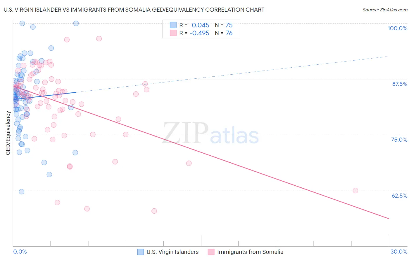 U.S. Virgin Islander vs Immigrants from Somalia GED/Equivalency