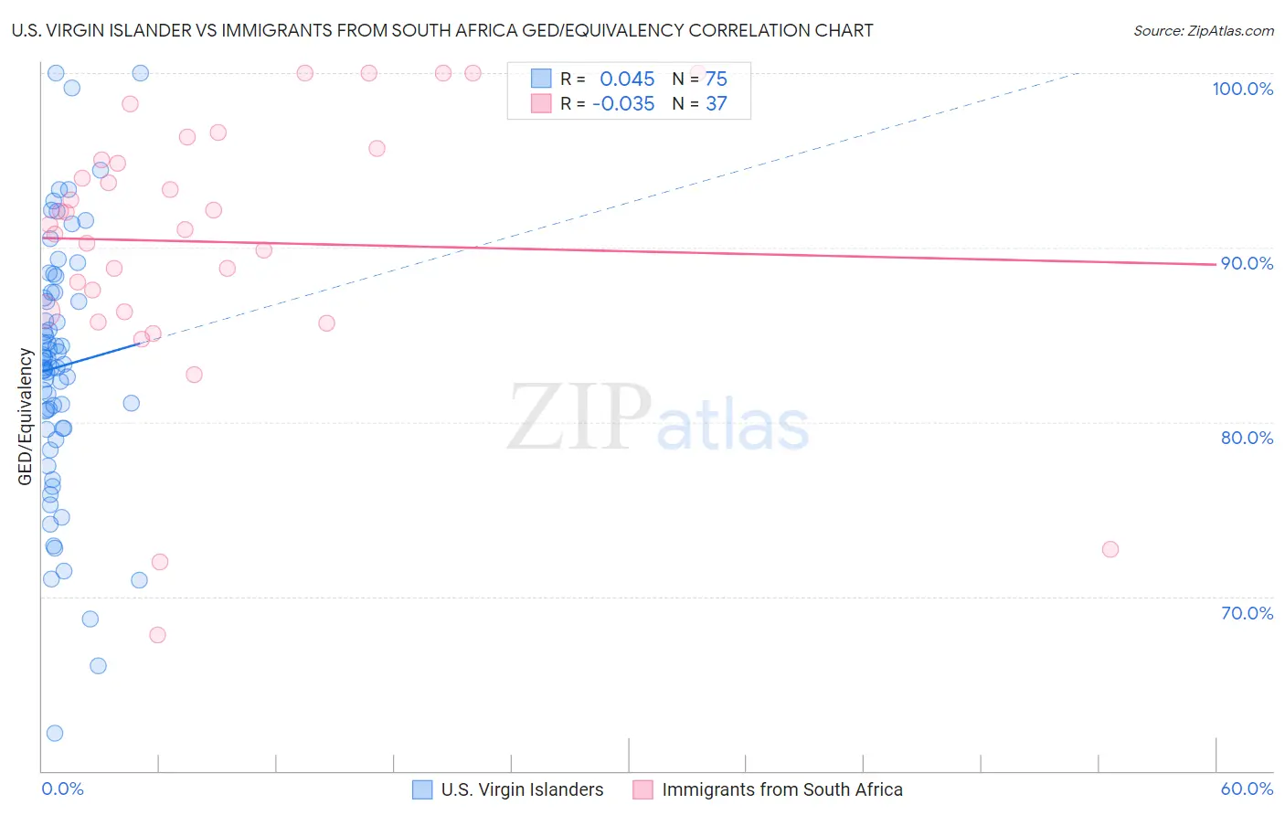 U.S. Virgin Islander vs Immigrants from South Africa GED/Equivalency