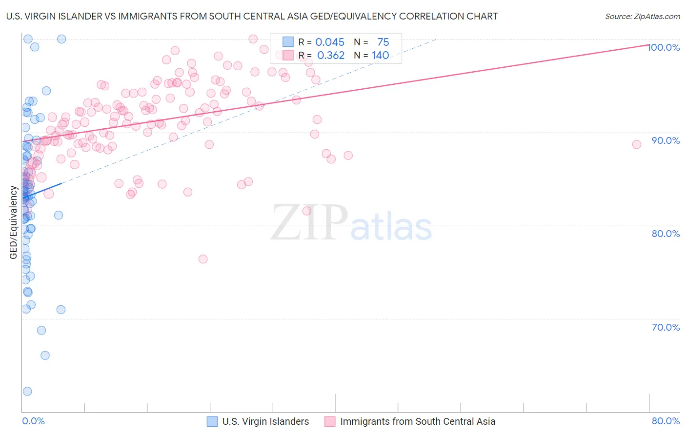 U.S. Virgin Islander vs Immigrants from South Central Asia GED/Equivalency