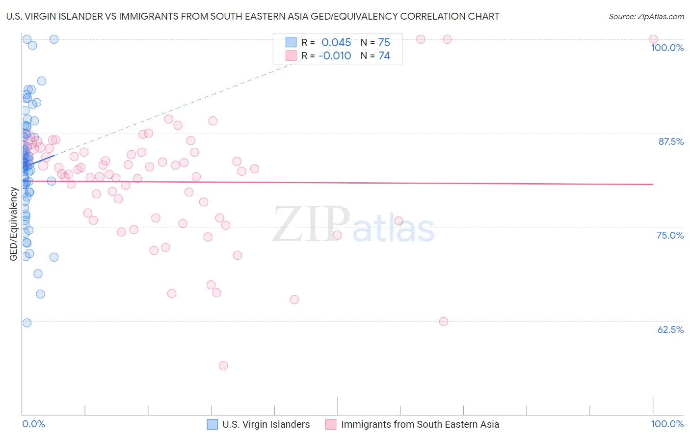 U.S. Virgin Islander vs Immigrants from South Eastern Asia GED/Equivalency