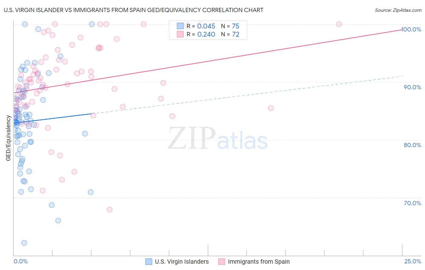 U.S. Virgin Islander vs Immigrants from Spain GED/Equivalency