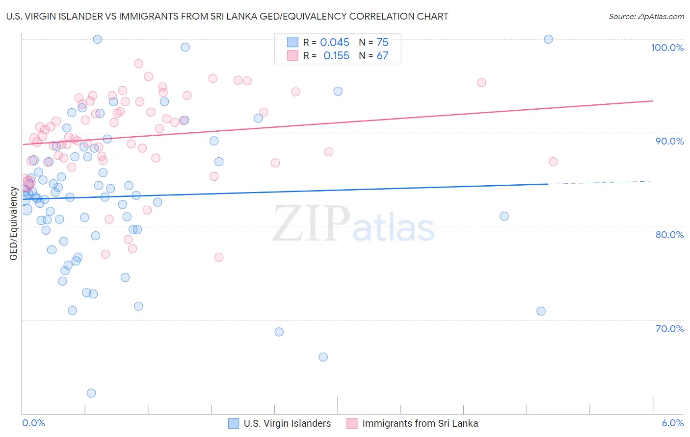 U.S. Virgin Islander vs Immigrants from Sri Lanka GED/Equivalency