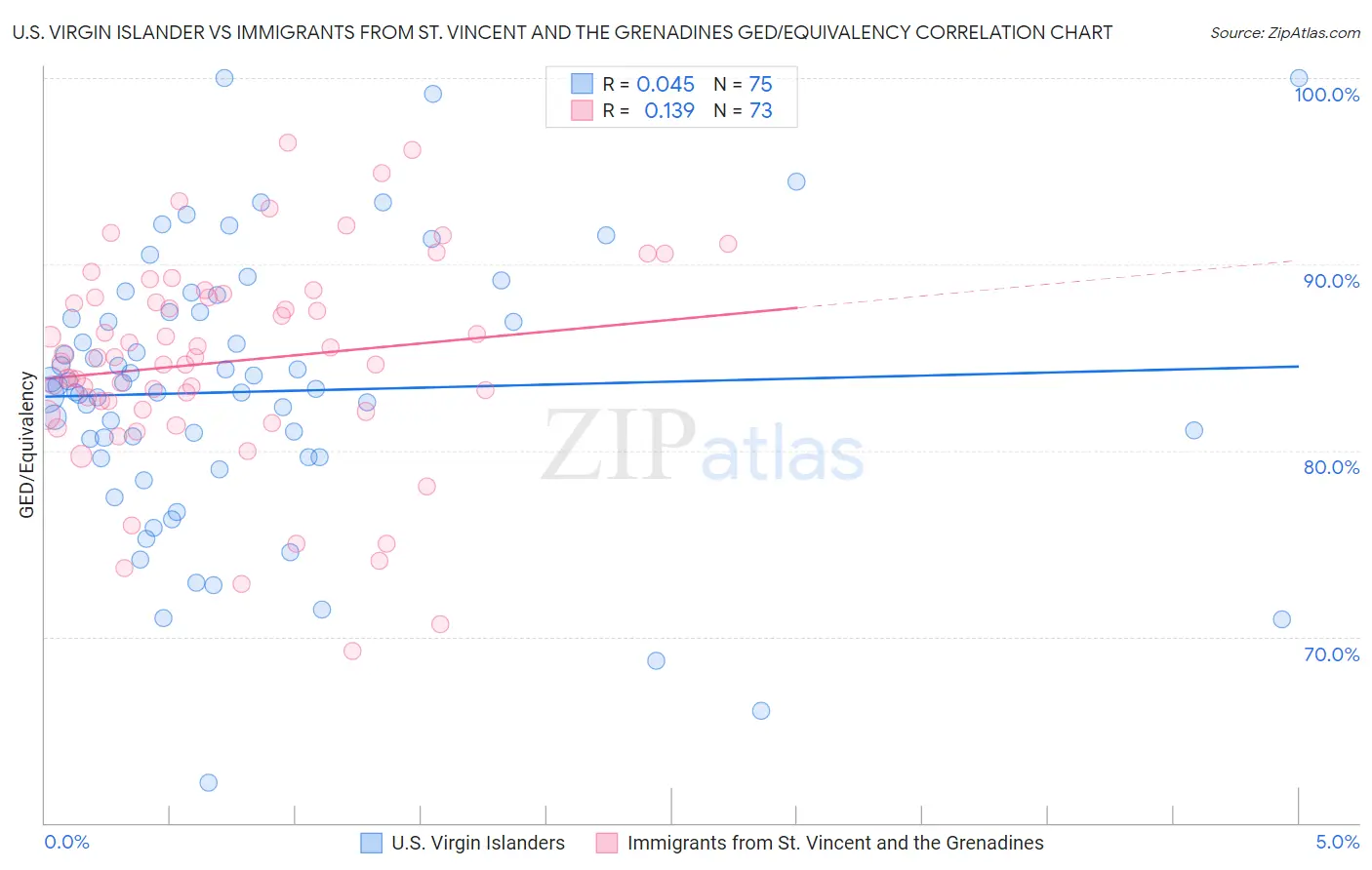 U.S. Virgin Islander vs Immigrants from St. Vincent and the Grenadines GED/Equivalency
