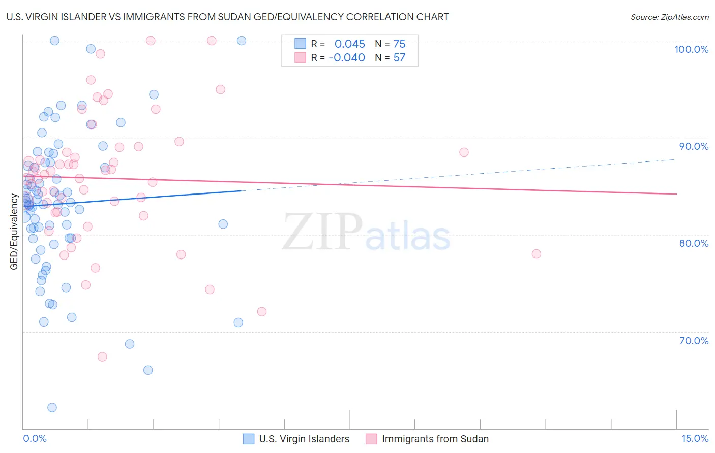 U.S. Virgin Islander vs Immigrants from Sudan GED/Equivalency