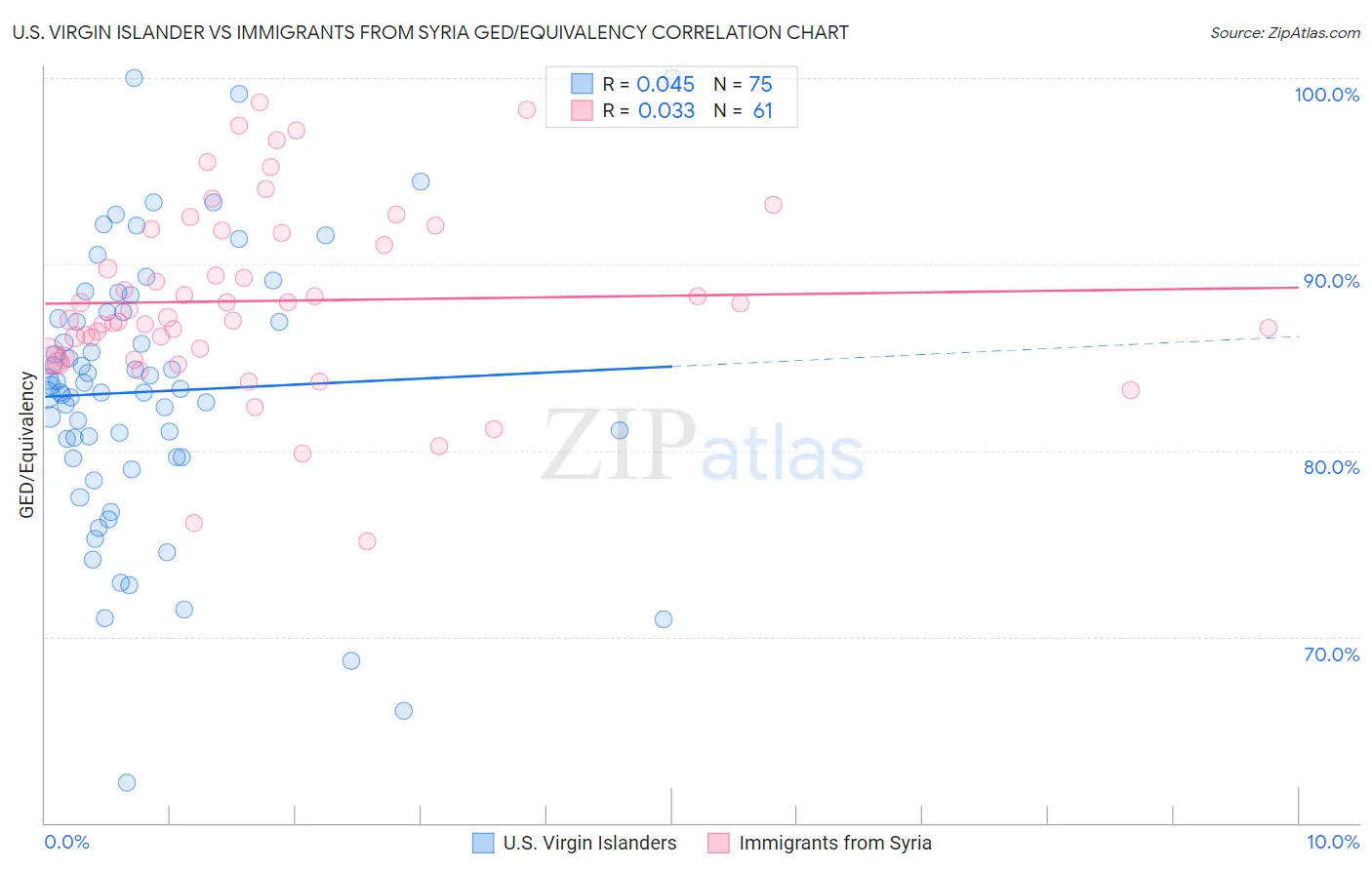 U.S. Virgin Islander vs Immigrants from Syria GED/Equivalency