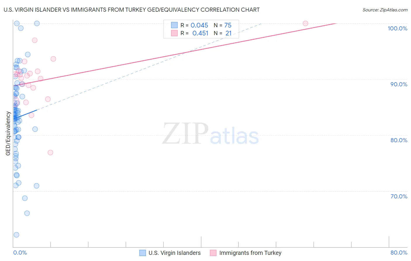 U.S. Virgin Islander vs Immigrants from Turkey GED/Equivalency