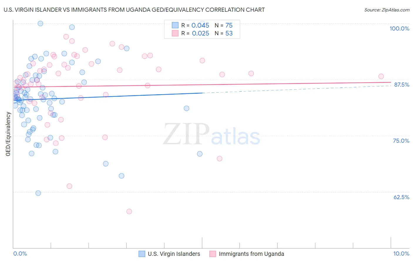 U.S. Virgin Islander vs Immigrants from Uganda GED/Equivalency