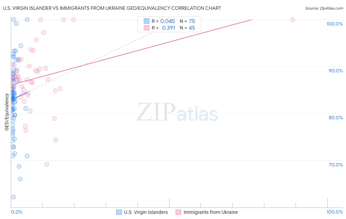 U.S. Virgin Islander vs Immigrants from Ukraine GED/Equivalency