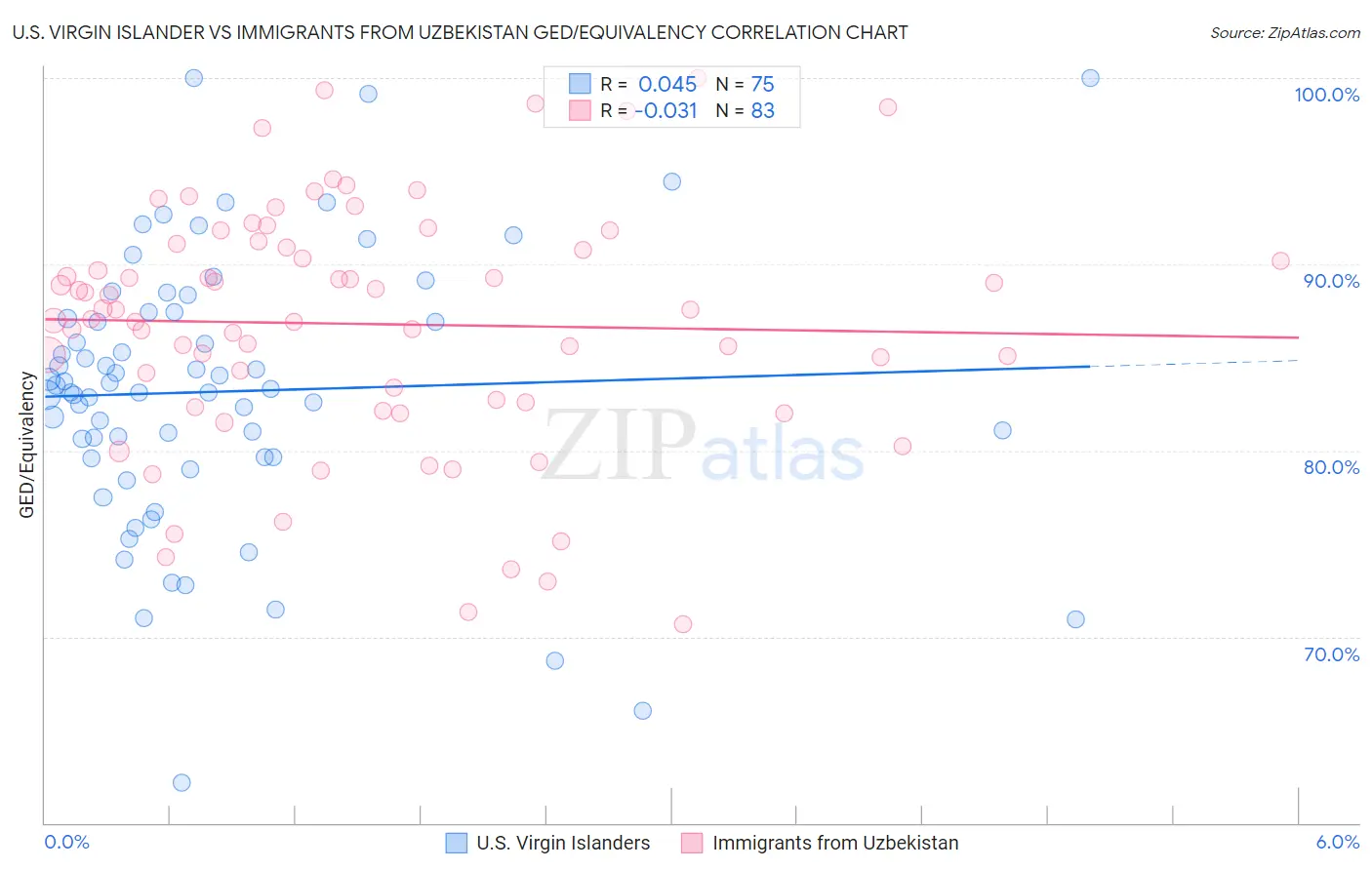 U.S. Virgin Islander vs Immigrants from Uzbekistan GED/Equivalency