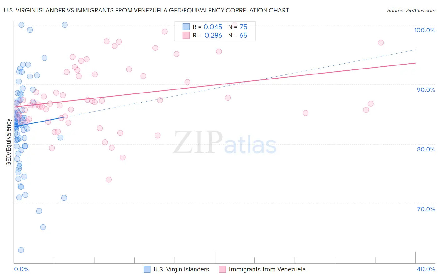 U.S. Virgin Islander vs Immigrants from Venezuela GED/Equivalency