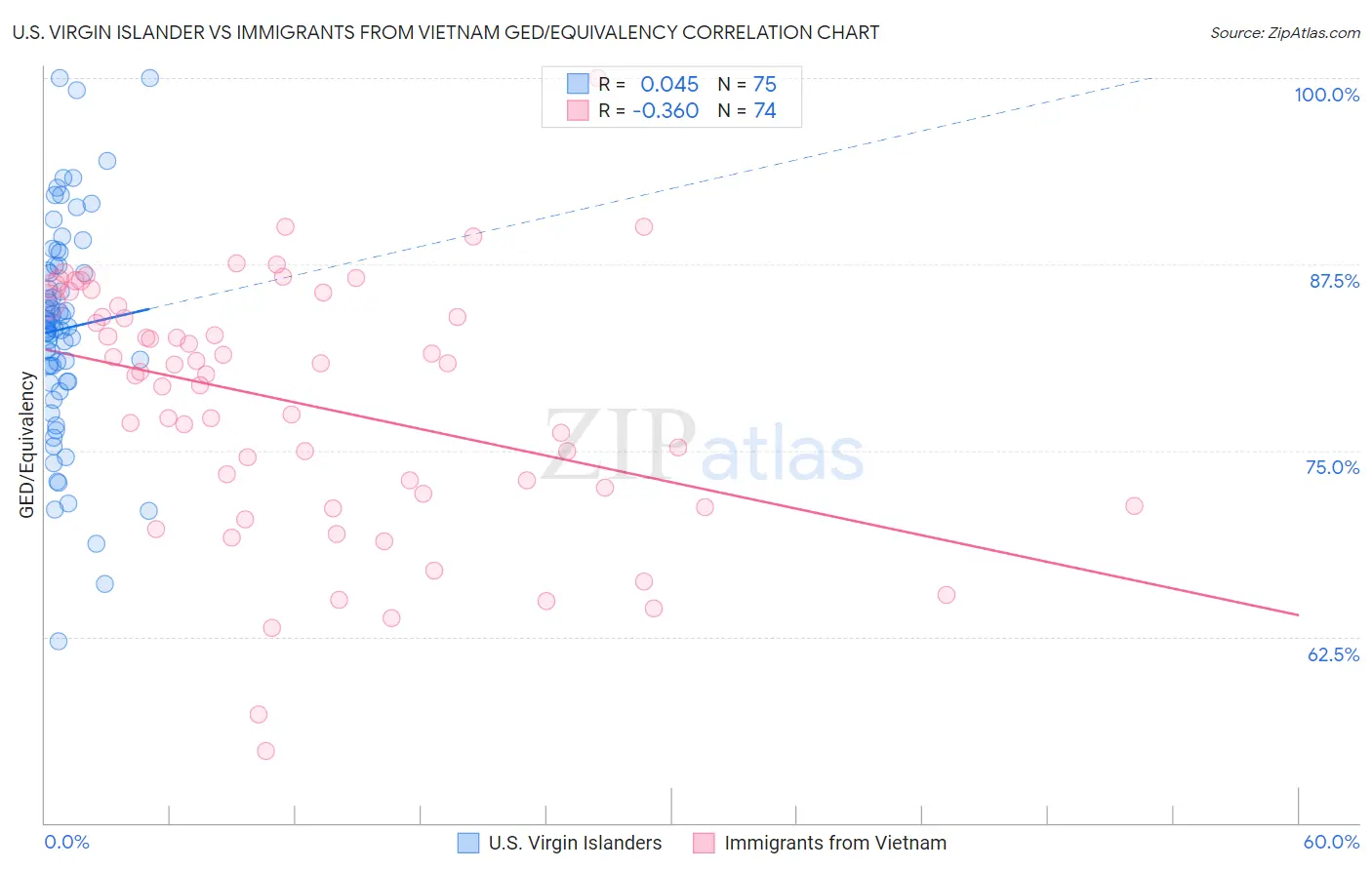 U.S. Virgin Islander vs Immigrants from Vietnam GED/Equivalency
