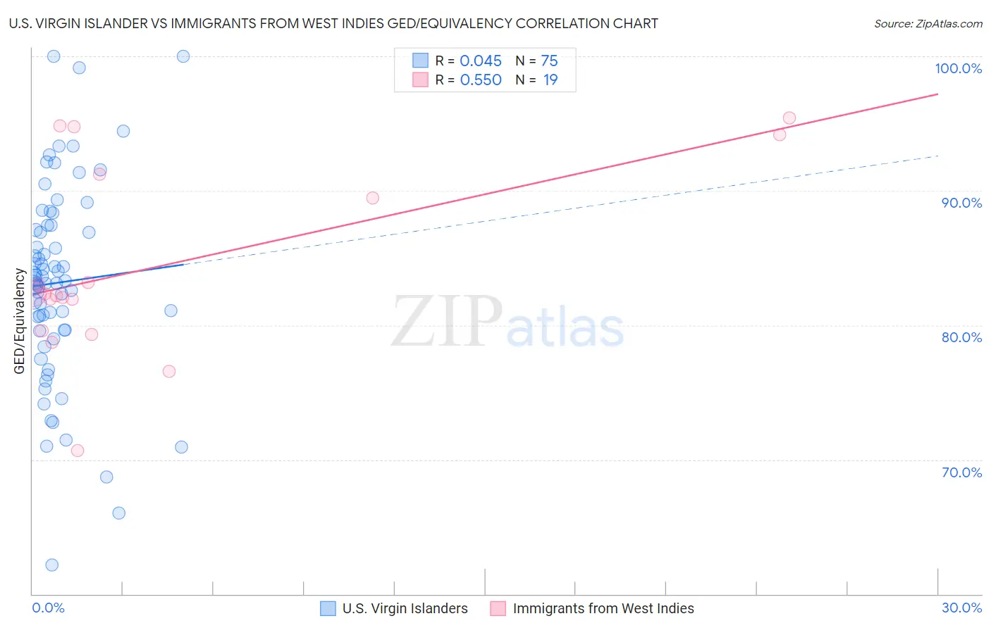 U.S. Virgin Islander vs Immigrants from West Indies GED/Equivalency