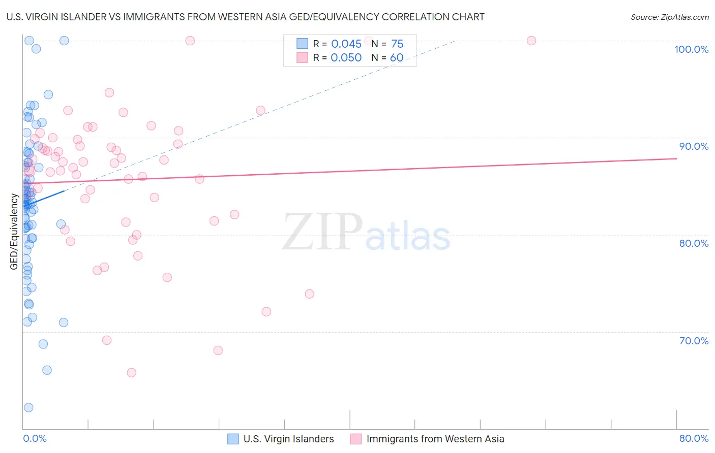 U.S. Virgin Islander vs Immigrants from Western Asia GED/Equivalency