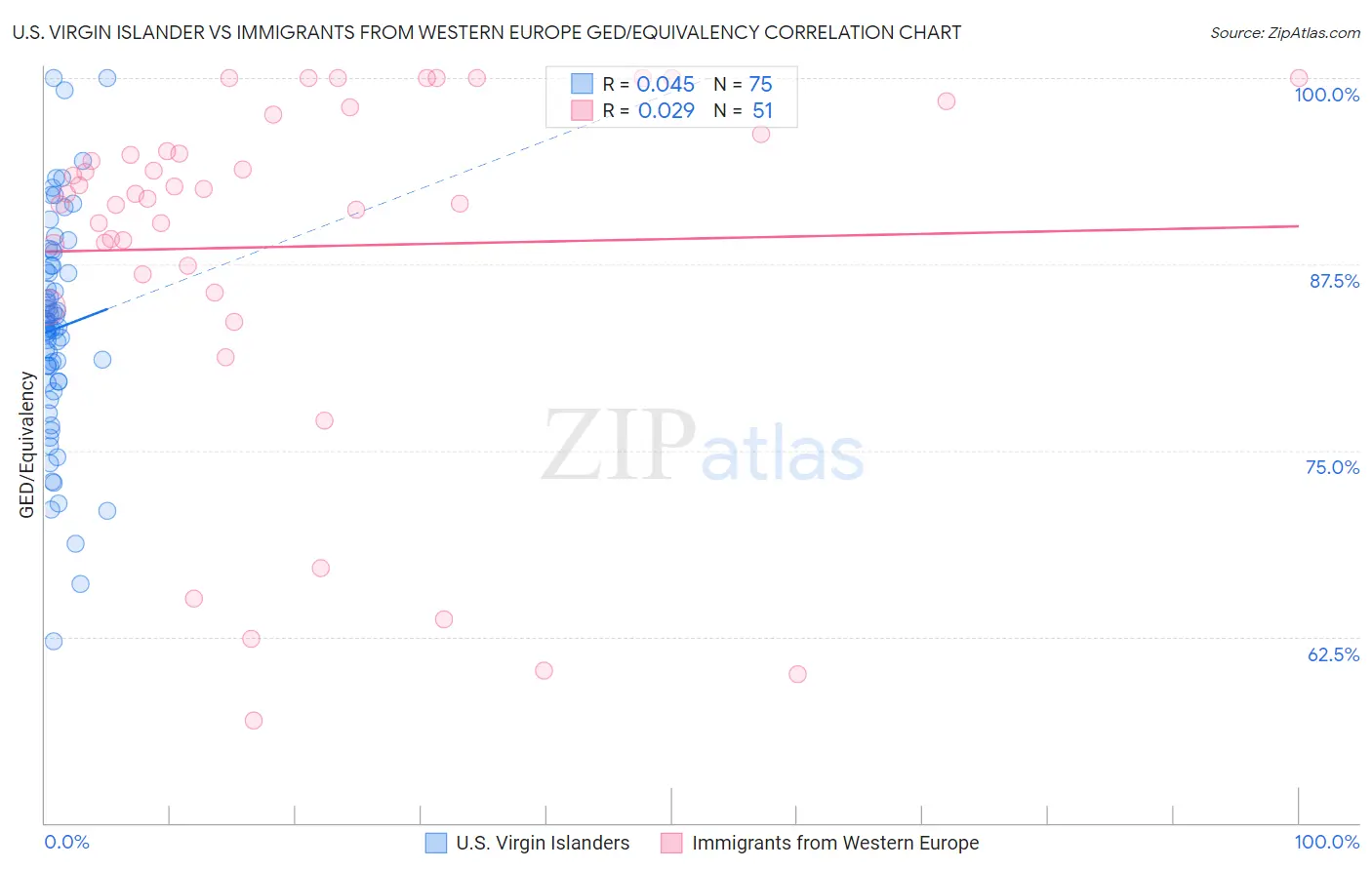 U.S. Virgin Islander vs Immigrants from Western Europe GED/Equivalency
