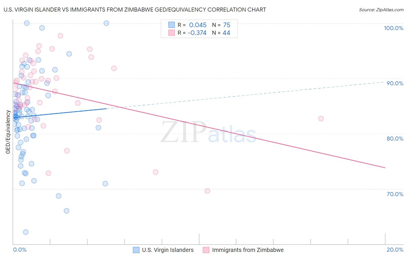 U.S. Virgin Islander vs Immigrants from Zimbabwe GED/Equivalency