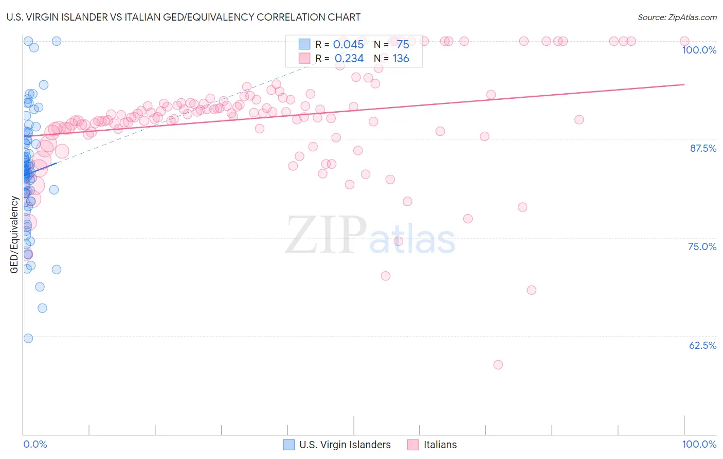 U.S. Virgin Islander vs Italian GED/Equivalency