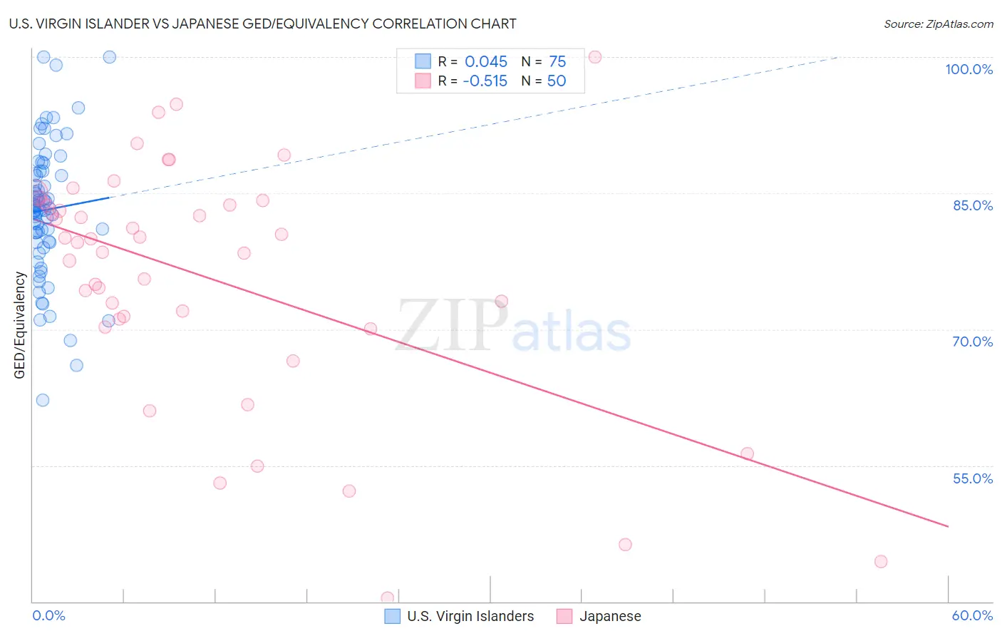 U.S. Virgin Islander vs Japanese GED/Equivalency