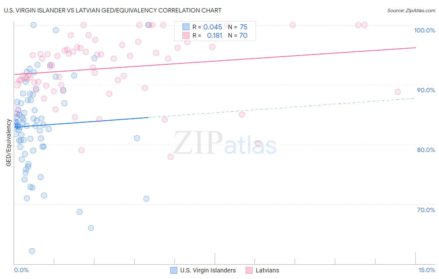 U.S. Virgin Islander vs Latvian GED/Equivalency