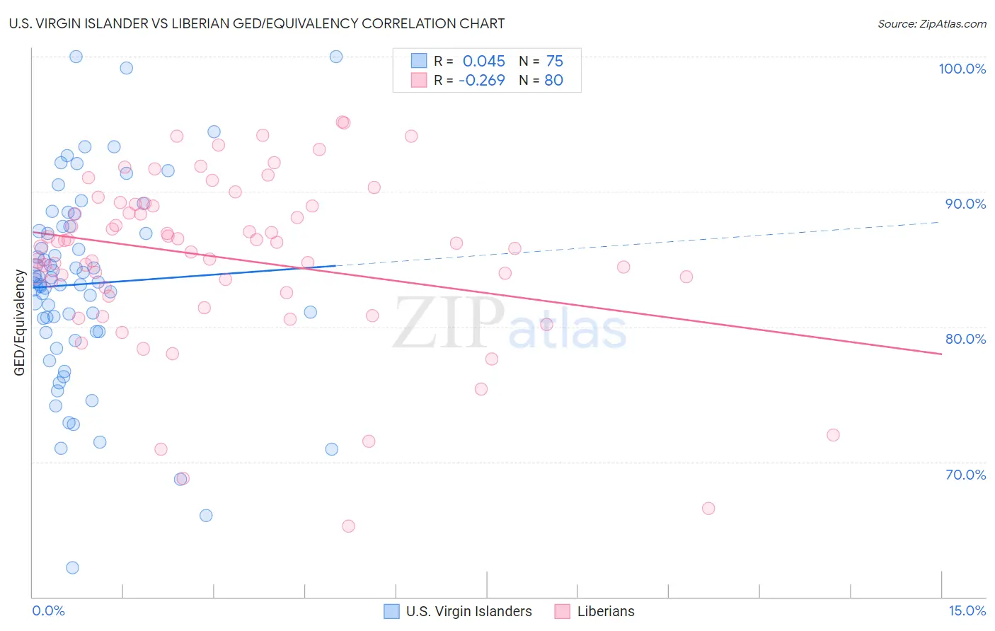 U.S. Virgin Islander vs Liberian GED/Equivalency