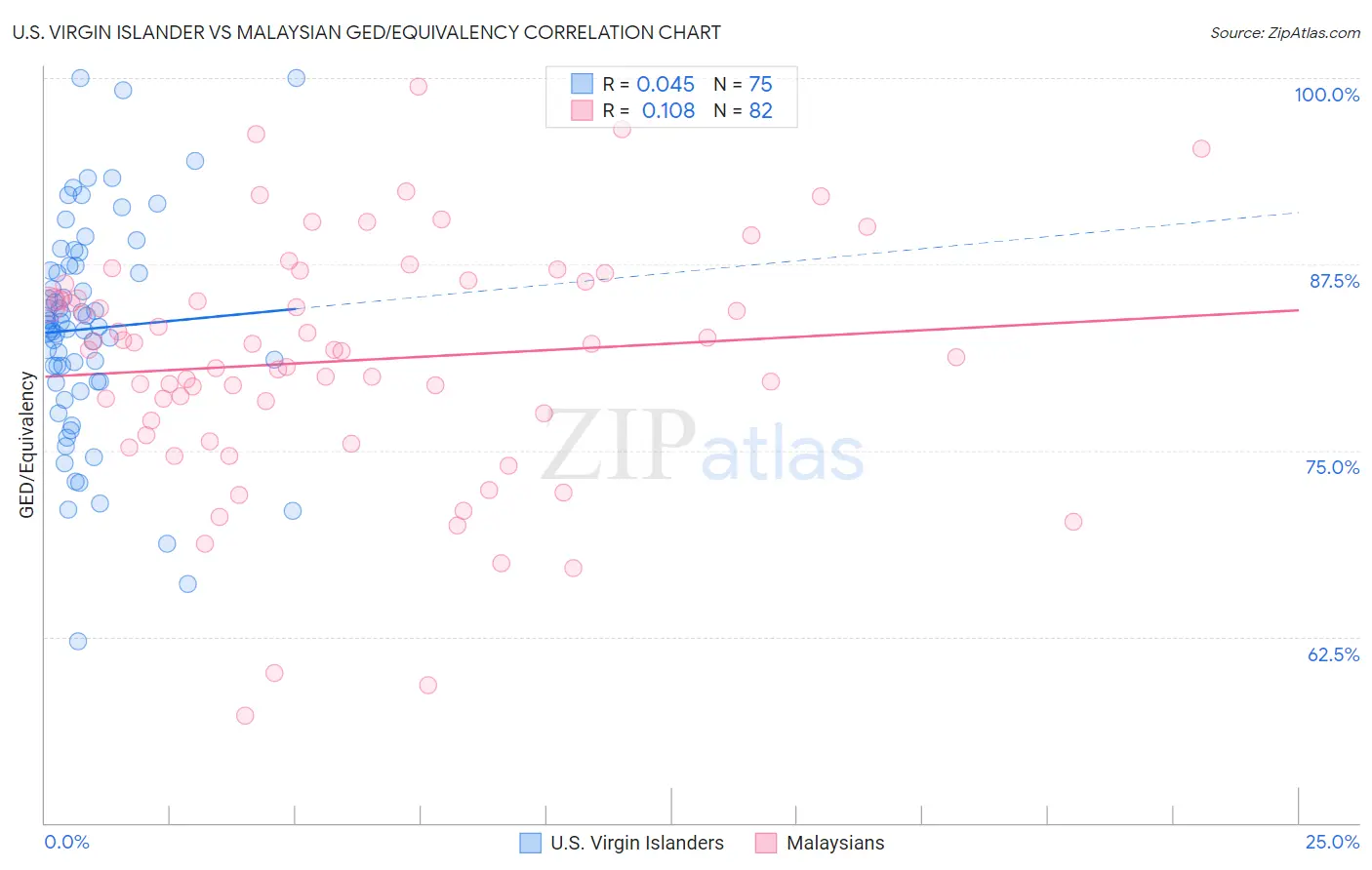 U.S. Virgin Islander vs Malaysian GED/Equivalency