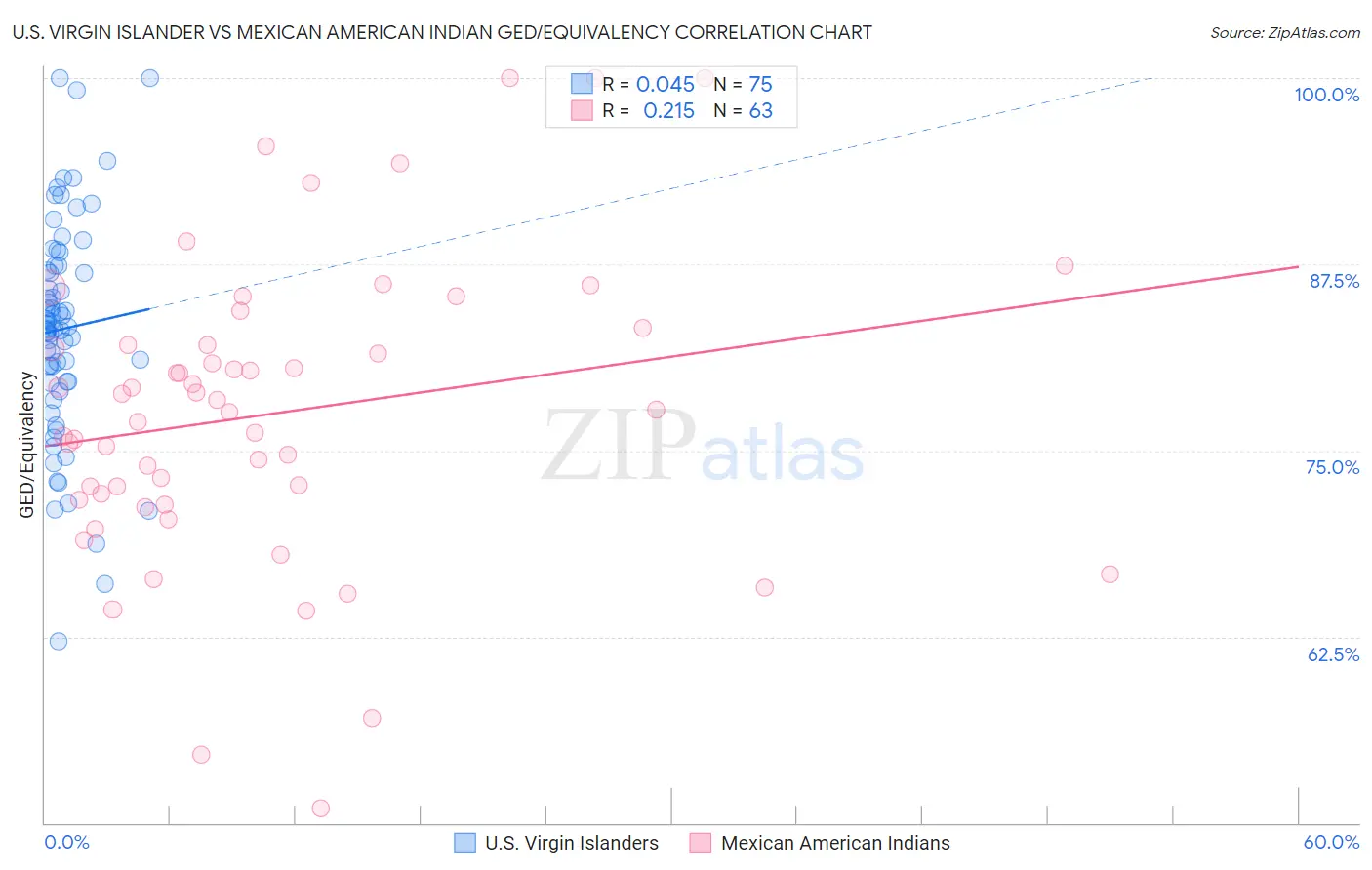 U.S. Virgin Islander vs Mexican American Indian GED/Equivalency