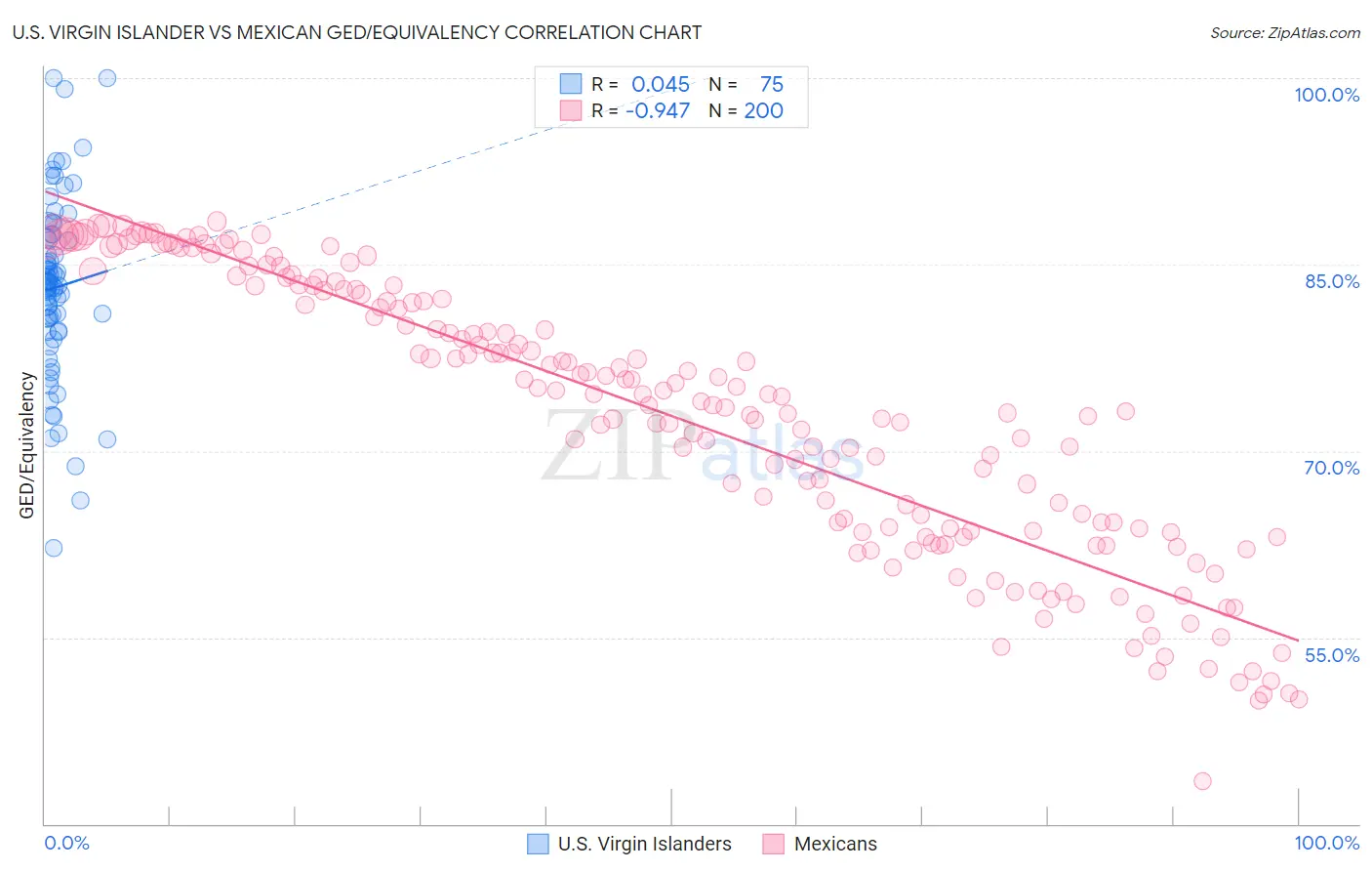 U.S. Virgin Islander vs Mexican GED/Equivalency
