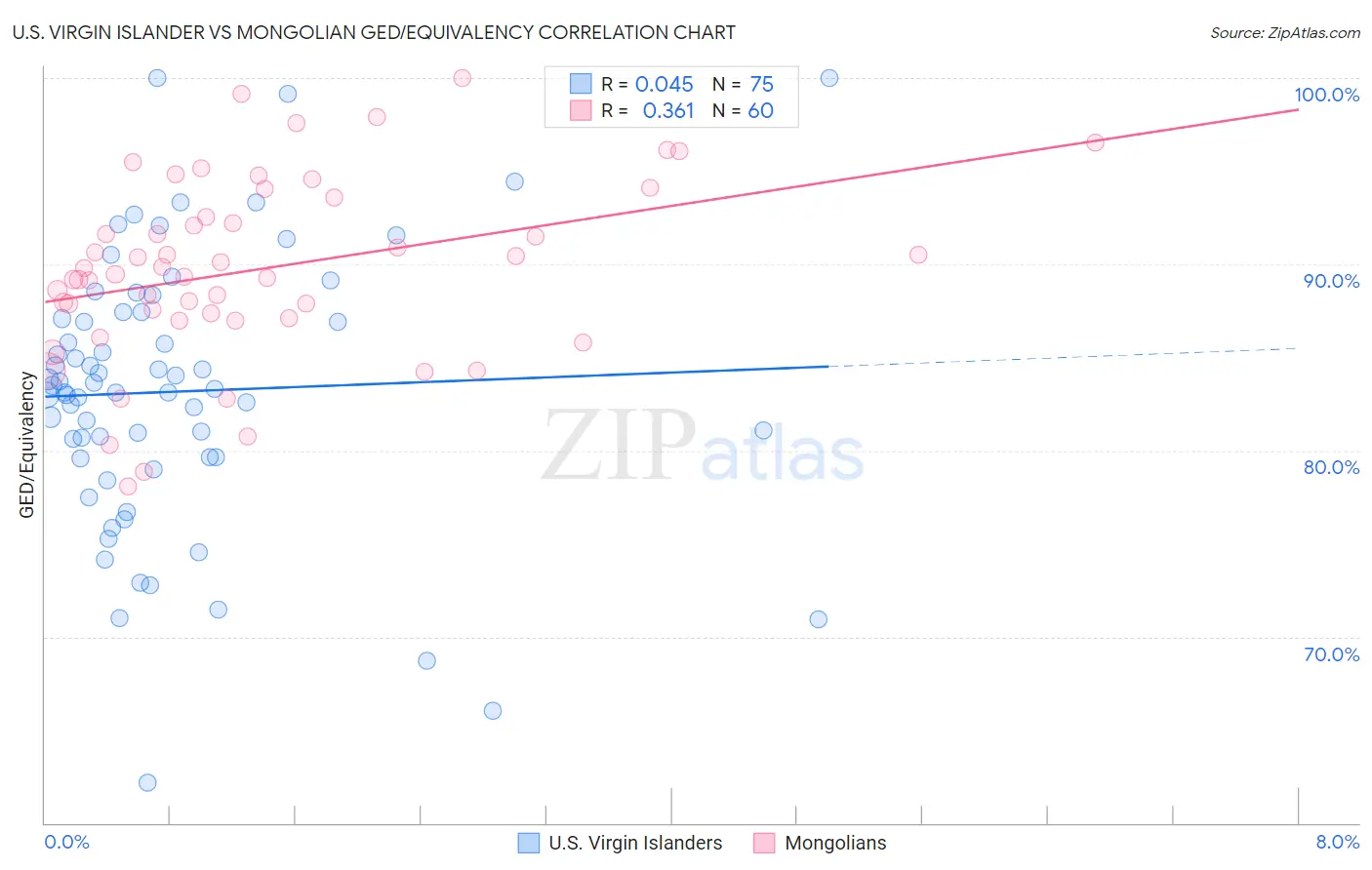 U.S. Virgin Islander vs Mongolian GED/Equivalency