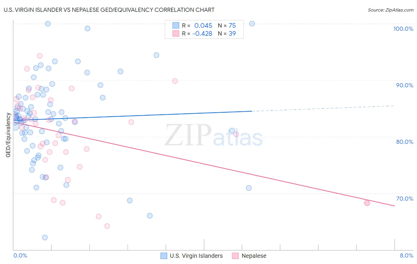 U.S. Virgin Islander vs Nepalese GED/Equivalency