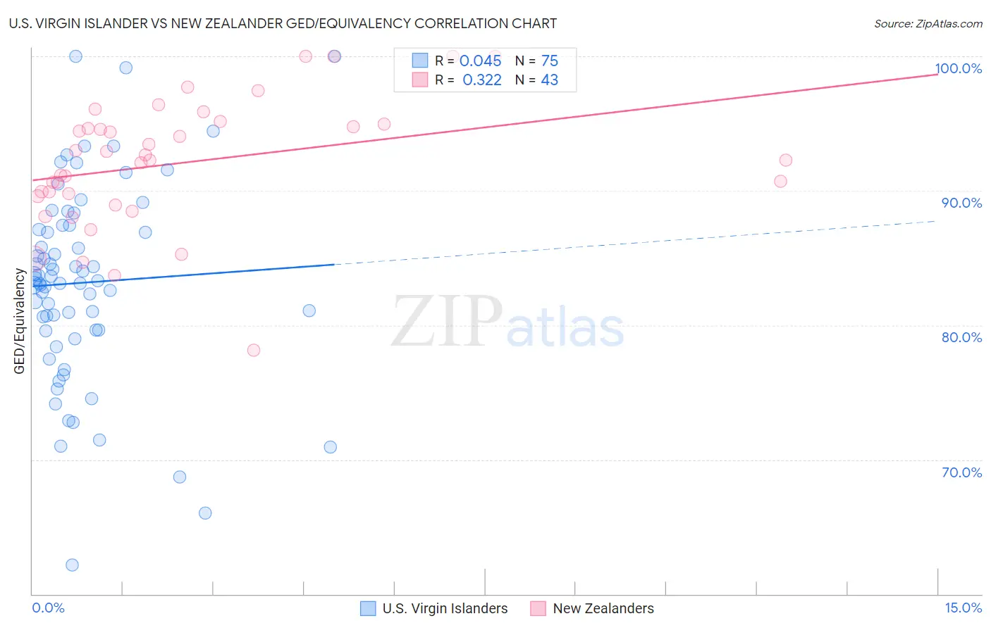 U.S. Virgin Islander vs New Zealander GED/Equivalency