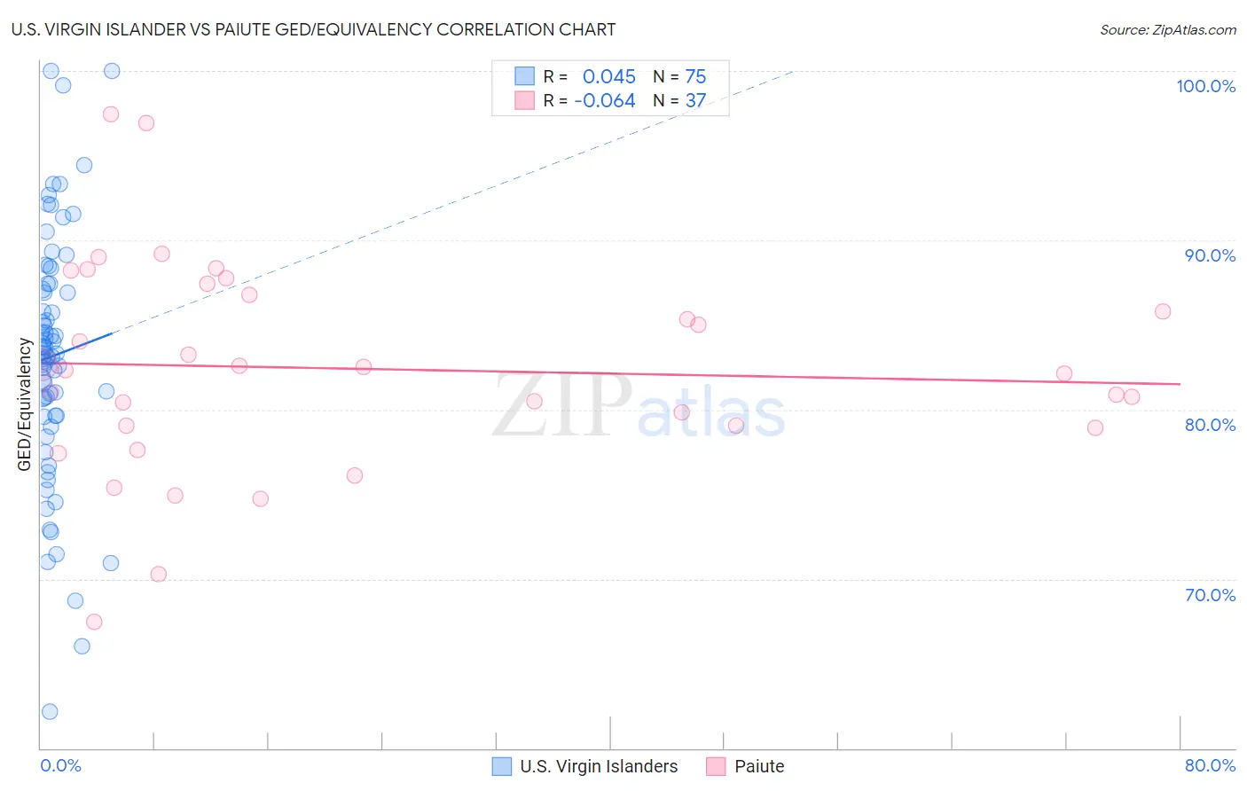 U.S. Virgin Islander vs Paiute GED/Equivalency