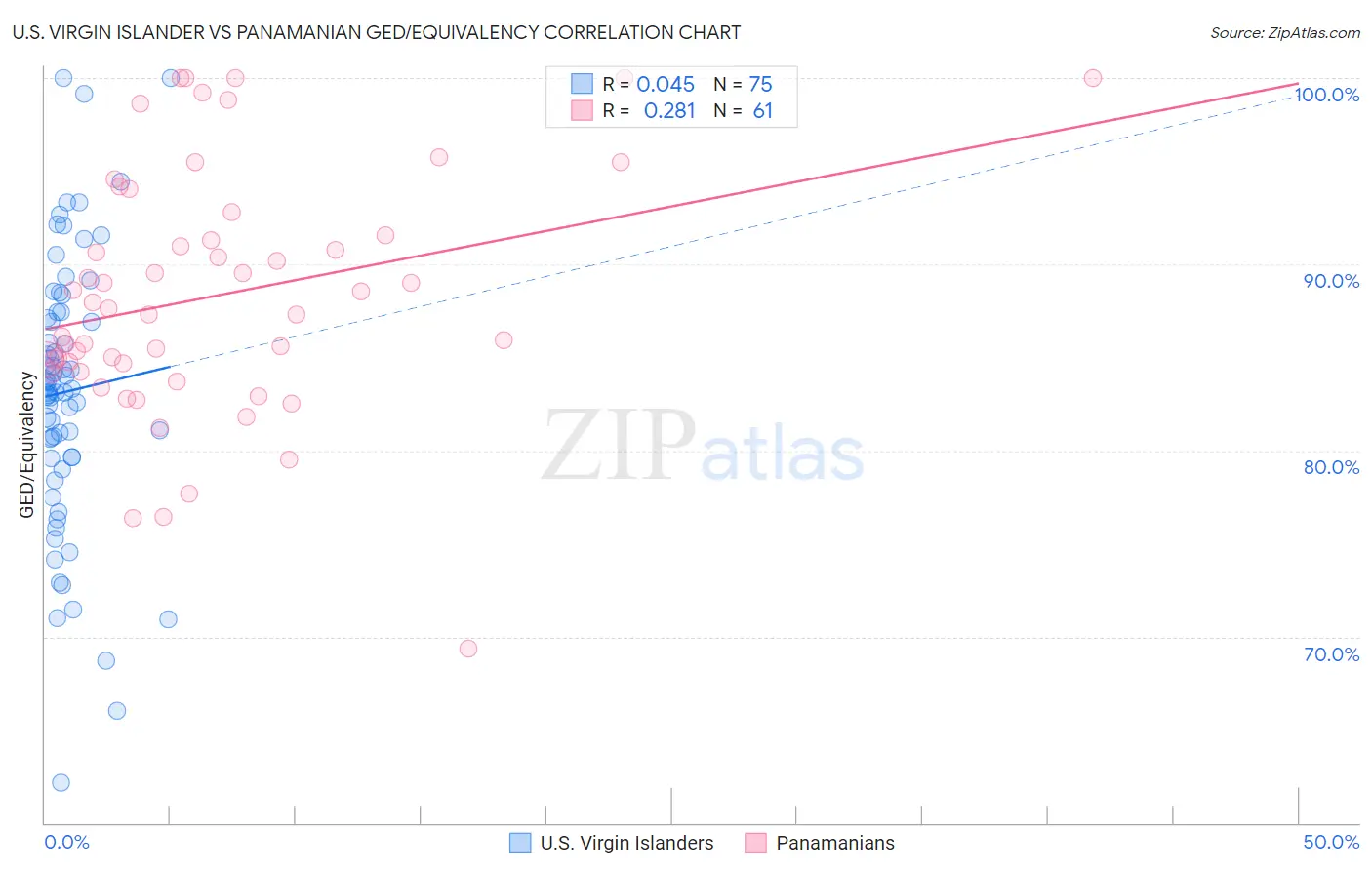 U.S. Virgin Islander vs Panamanian GED/Equivalency