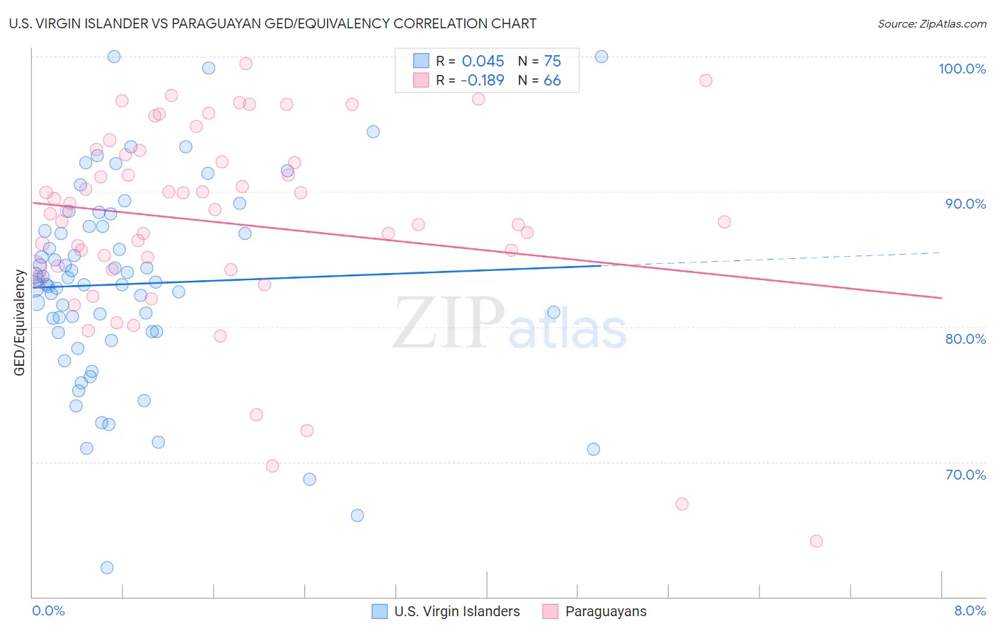 U.S. Virgin Islander vs Paraguayan GED/Equivalency