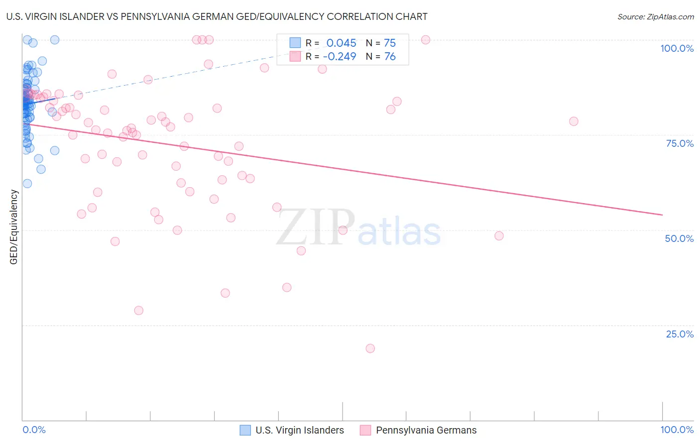 U.S. Virgin Islander vs Pennsylvania German GED/Equivalency