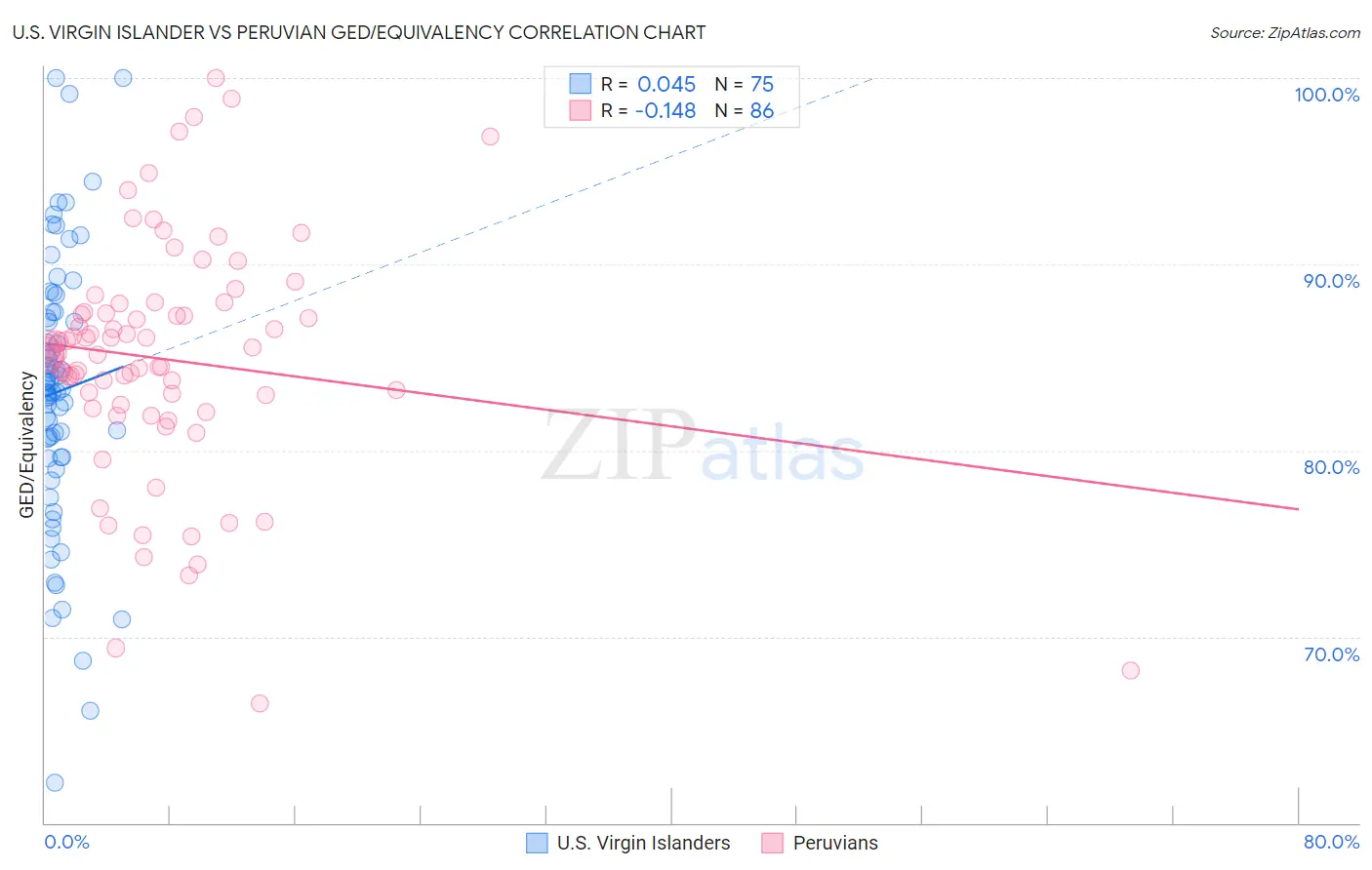 U.S. Virgin Islander vs Peruvian GED/Equivalency