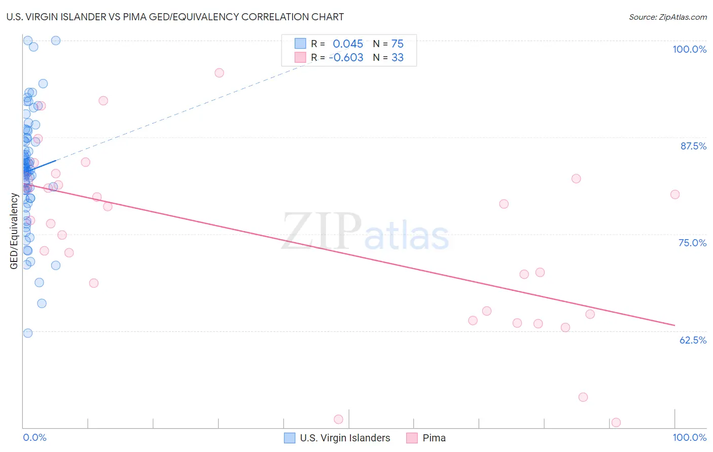 U.S. Virgin Islander vs Pima GED/Equivalency