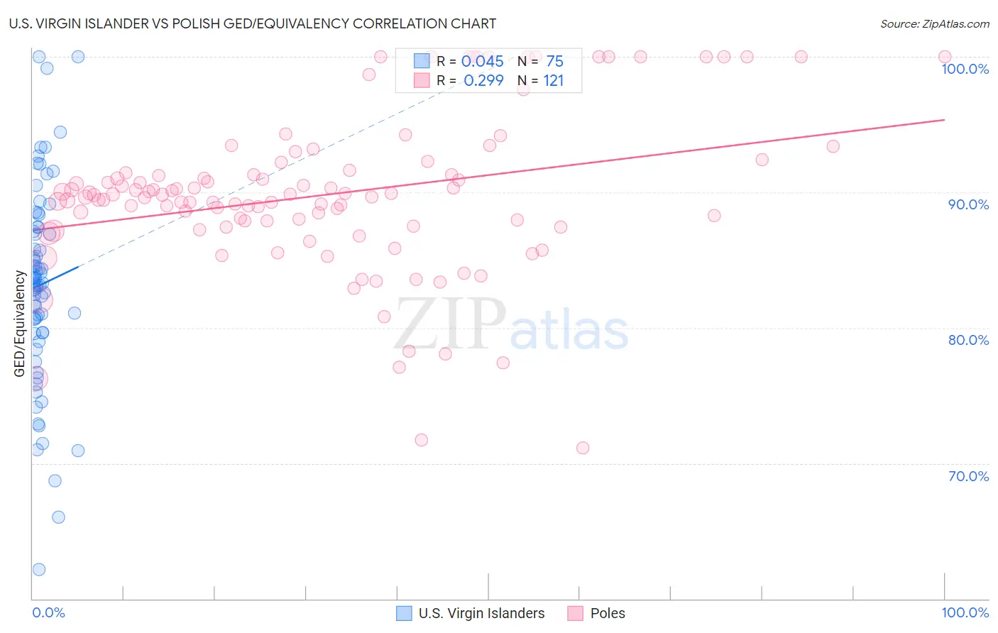 U.S. Virgin Islander vs Polish GED/Equivalency