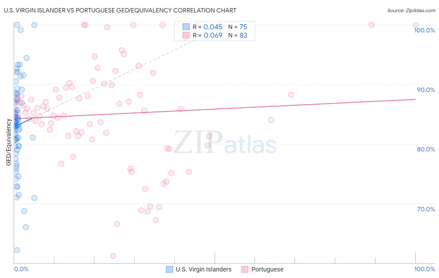 U.S. Virgin Islander vs Portuguese GED/Equivalency