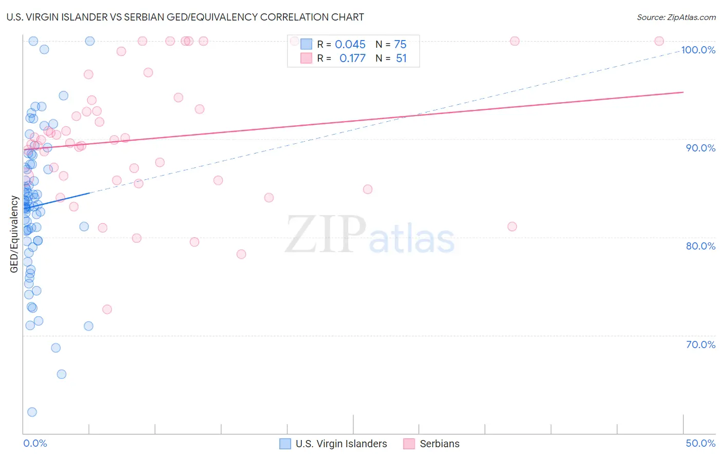 U.S. Virgin Islander vs Serbian GED/Equivalency