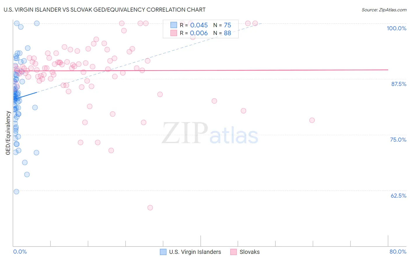 U.S. Virgin Islander vs Slovak GED/Equivalency