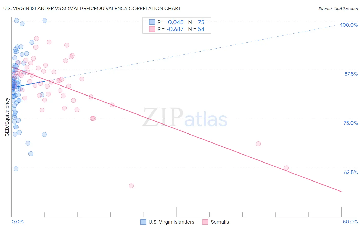 U.S. Virgin Islander vs Somali GED/Equivalency