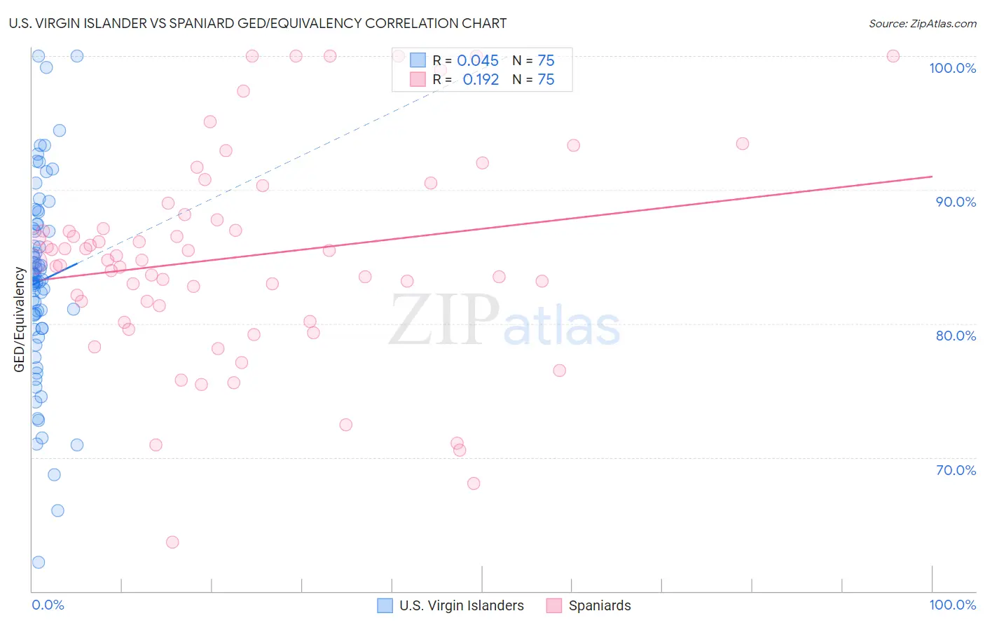 U.S. Virgin Islander vs Spaniard GED/Equivalency