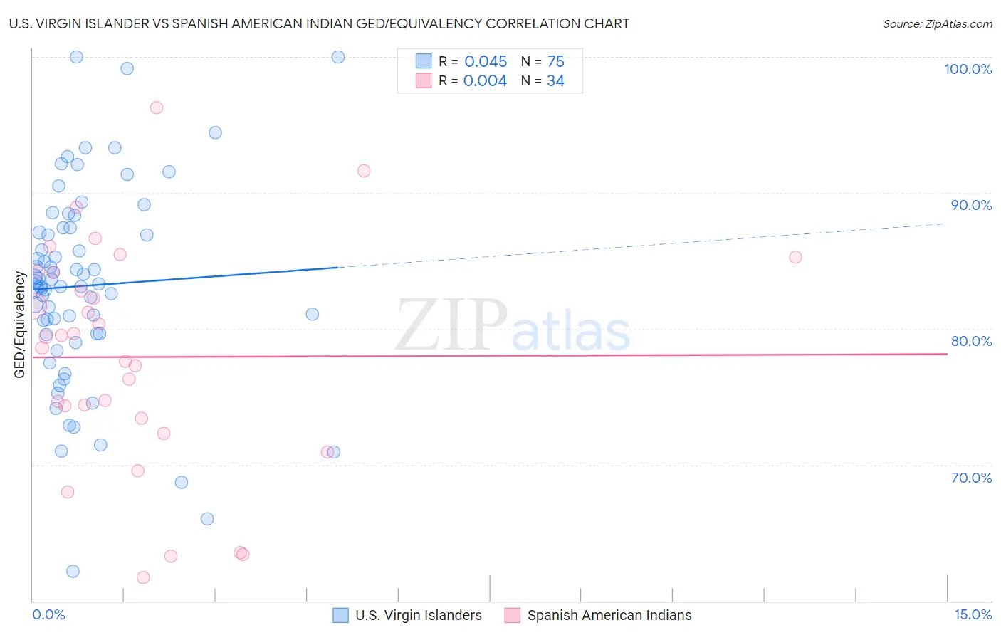 U.S. Virgin Islander vs Spanish American Indian GED/Equivalency