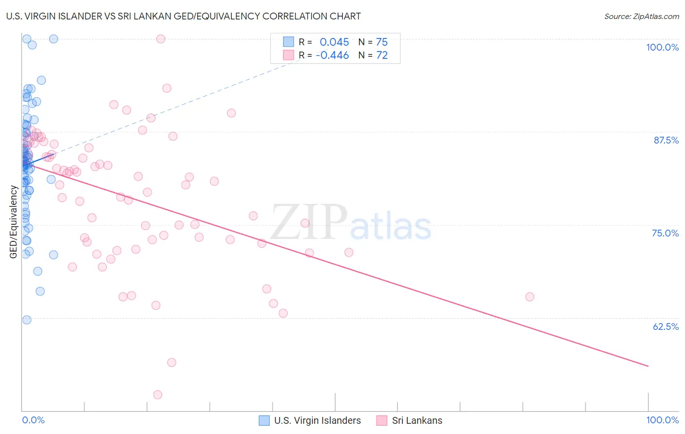 U.S. Virgin Islander vs Sri Lankan GED/Equivalency