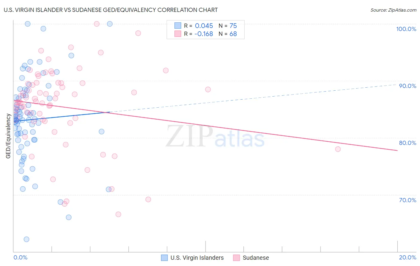 U.S. Virgin Islander vs Sudanese GED/Equivalency
