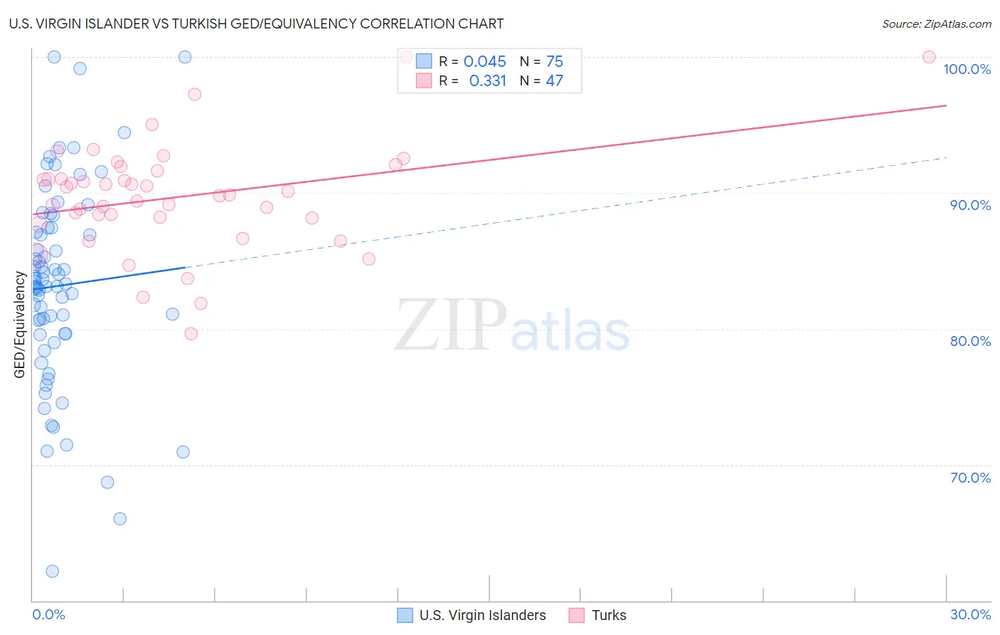 U.S. Virgin Islander vs Turkish GED/Equivalency