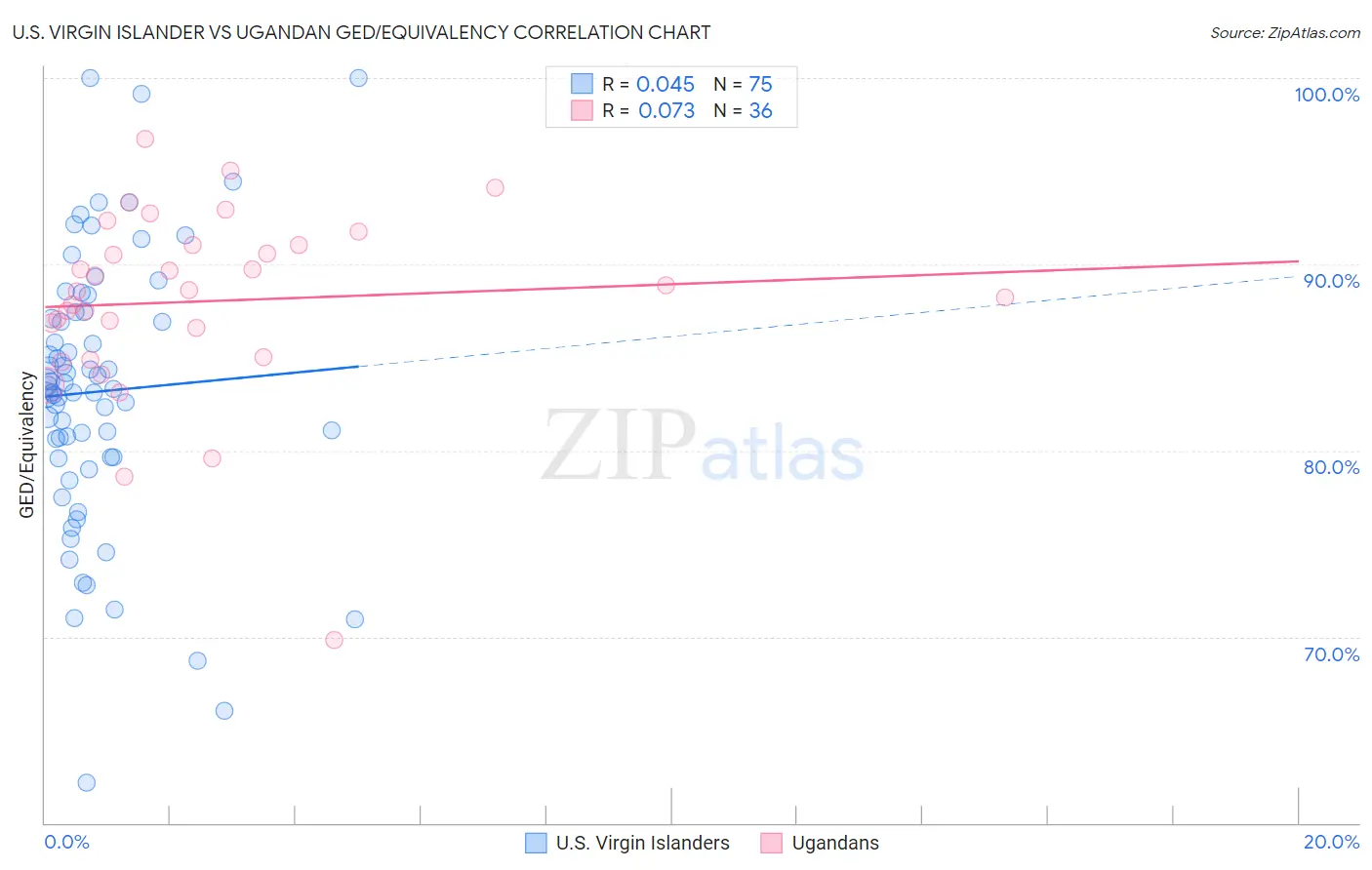 U.S. Virgin Islander vs Ugandan GED/Equivalency