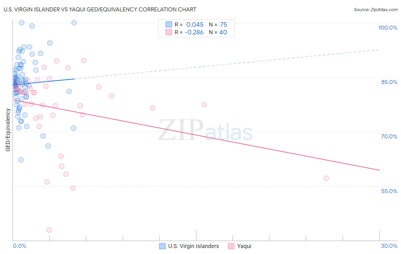 U.S. Virgin Islander vs Yaqui GED/Equivalency